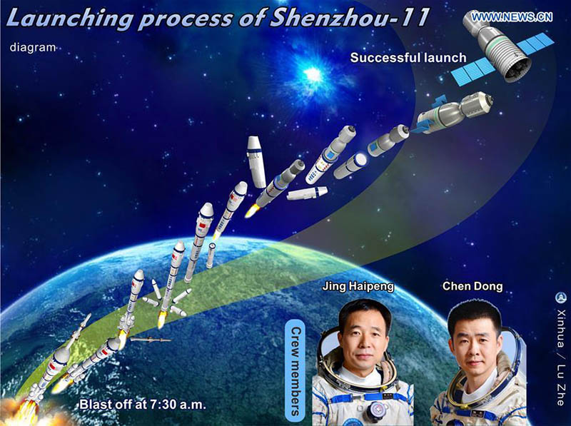 China envia nave espacial tripulada Shenzhou 11 para órbita