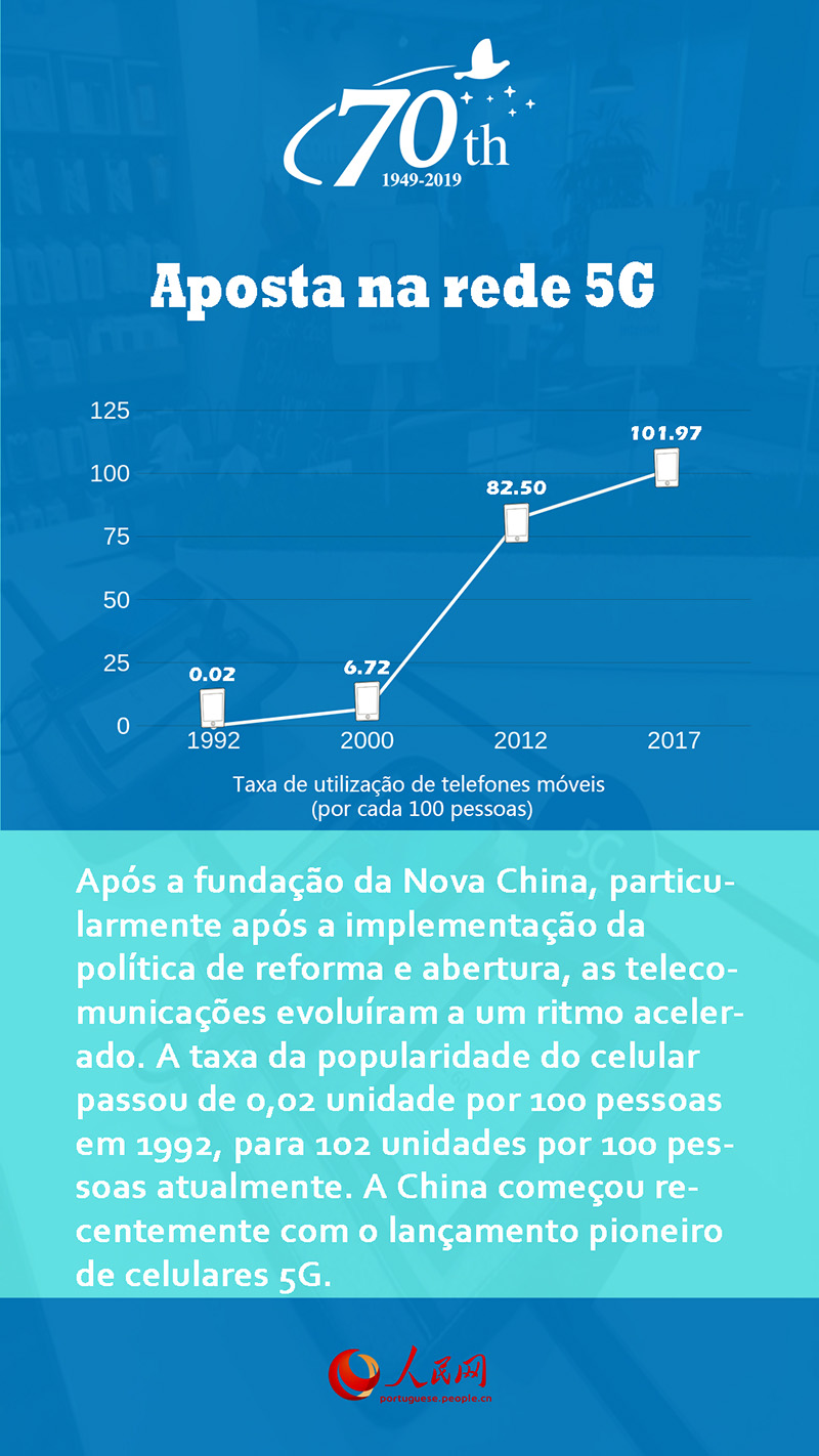 70 Anos da Nova China: Aposta na rede 5G