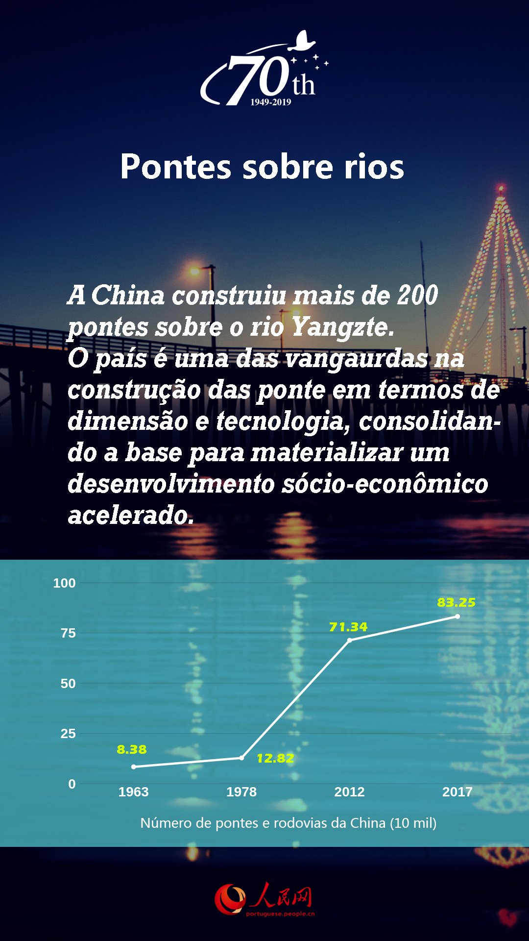 70 Anos da Nova China: Pontes sobre rios