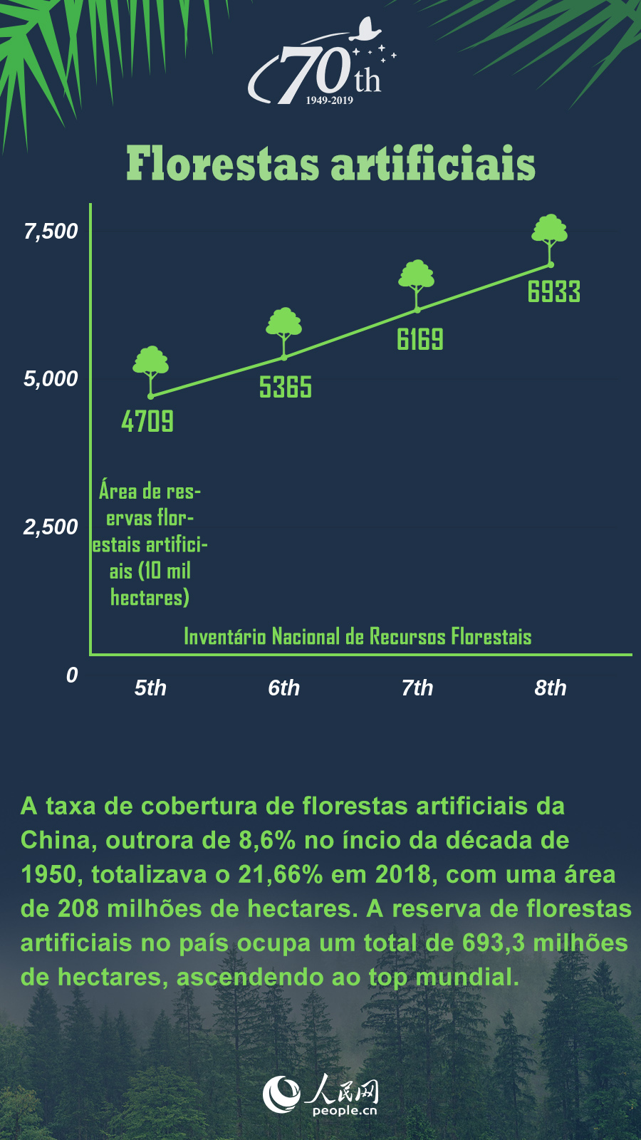 70 Anos da Nova China: Florestas artificiais