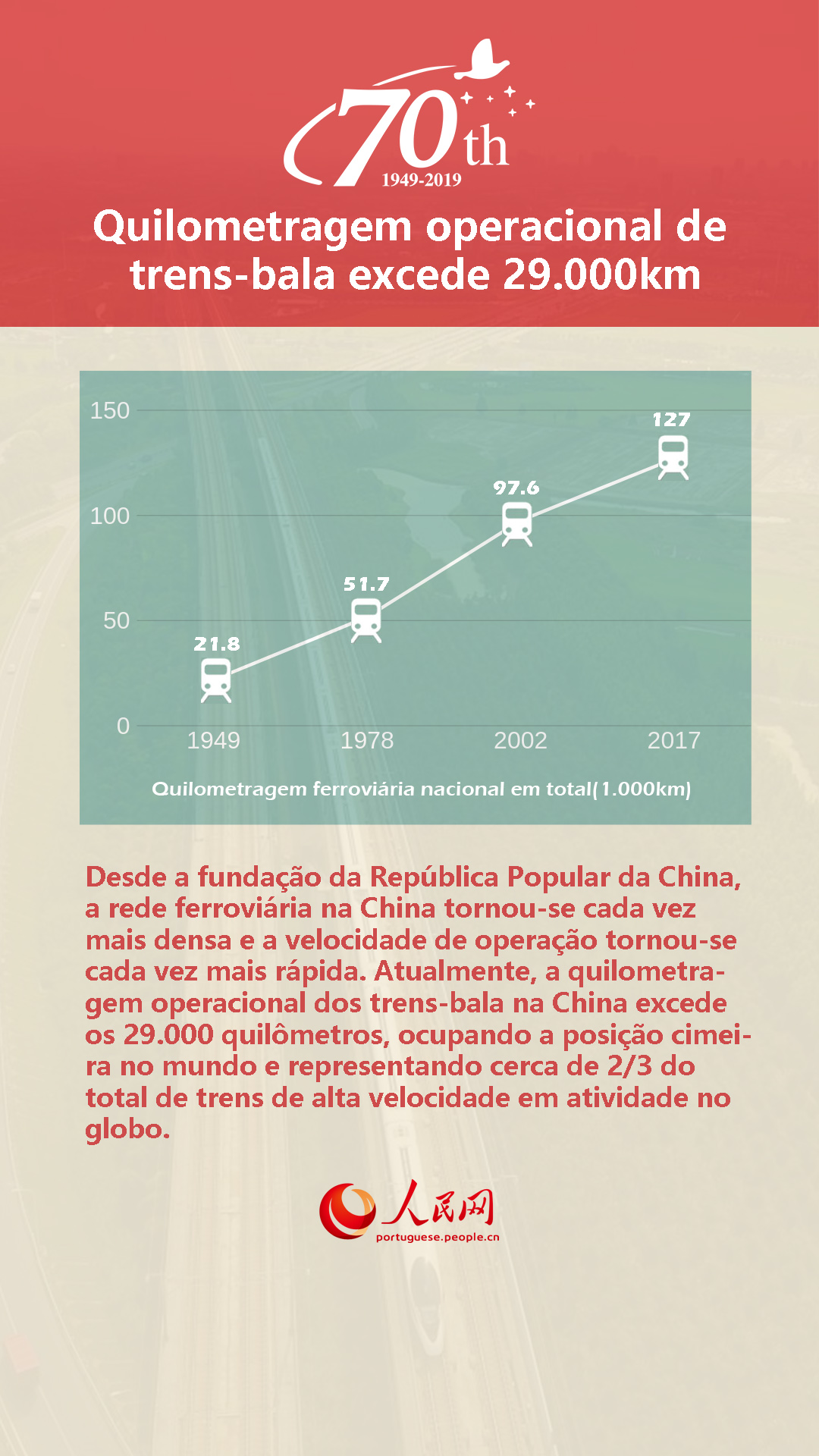 70 Anos da Nova China: exten??o da ferrovia de alta velocidade ocupa o primeiro lugar do ranking mundial