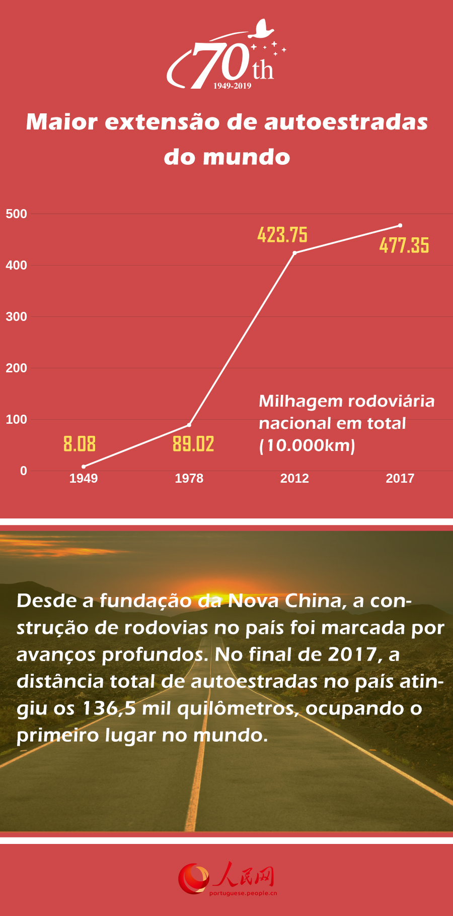 70 Anos da Nova China: maior extens?o de autoestradas do mundo