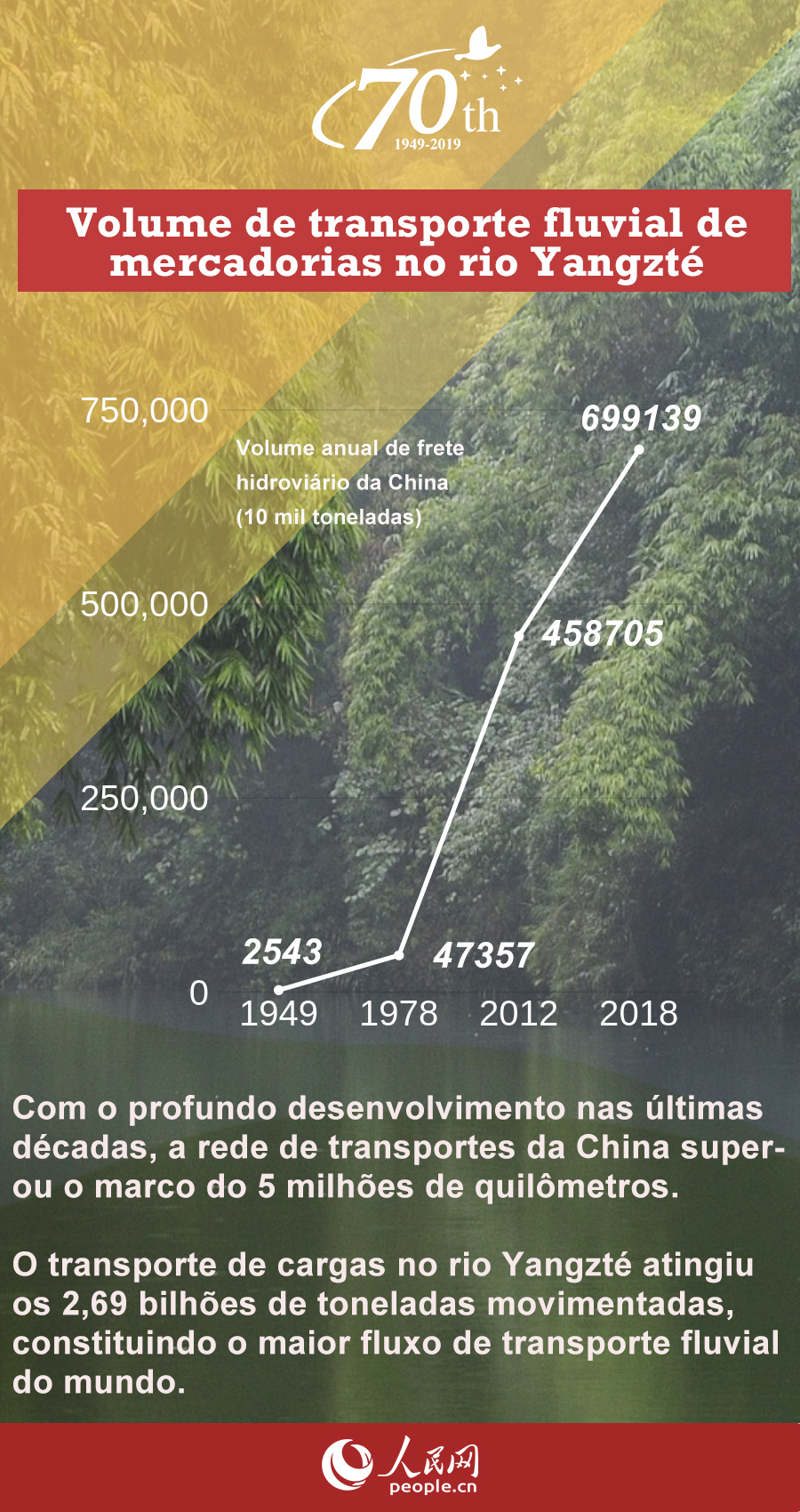 70 Anos da Nova China: volume de transporte fluvial de mercadorias no rio Yangzté