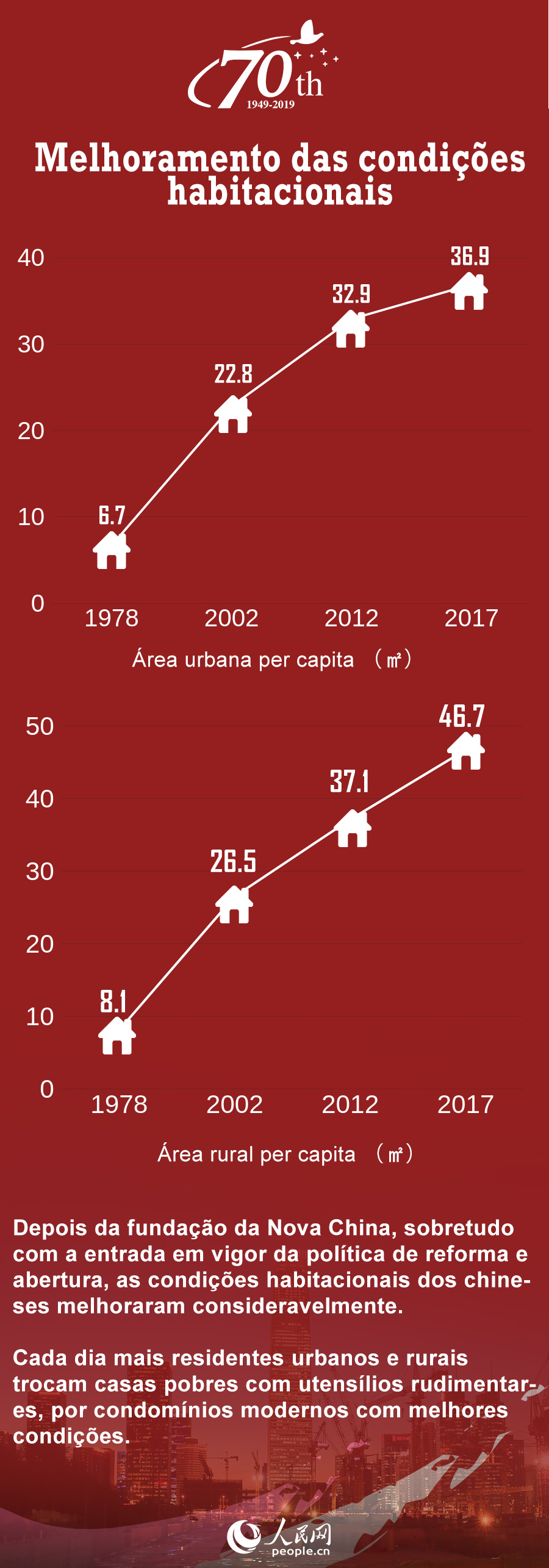 70 Anos da Nova China: melhoramento das condi??es habitacionais