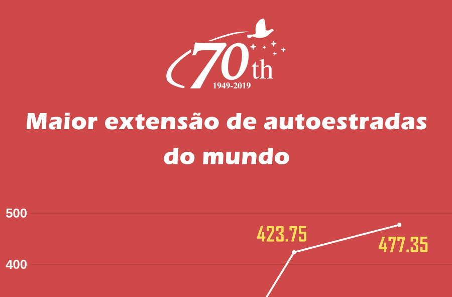 70 Anos da Nova China: maior extens?o de autoestradas do mundo