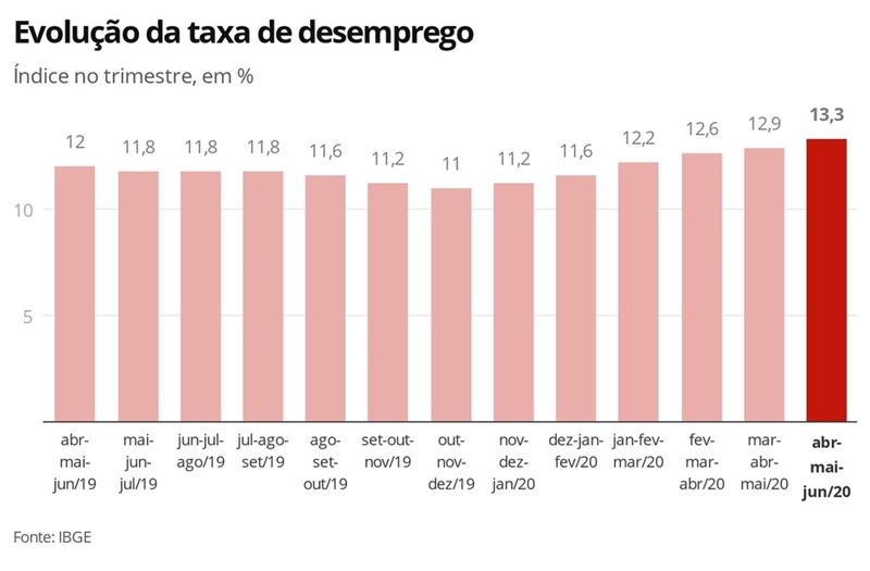 Desemprego no Brasil sobe em julho a 13,1% e atinge 12,3 milh?es de pessoas
