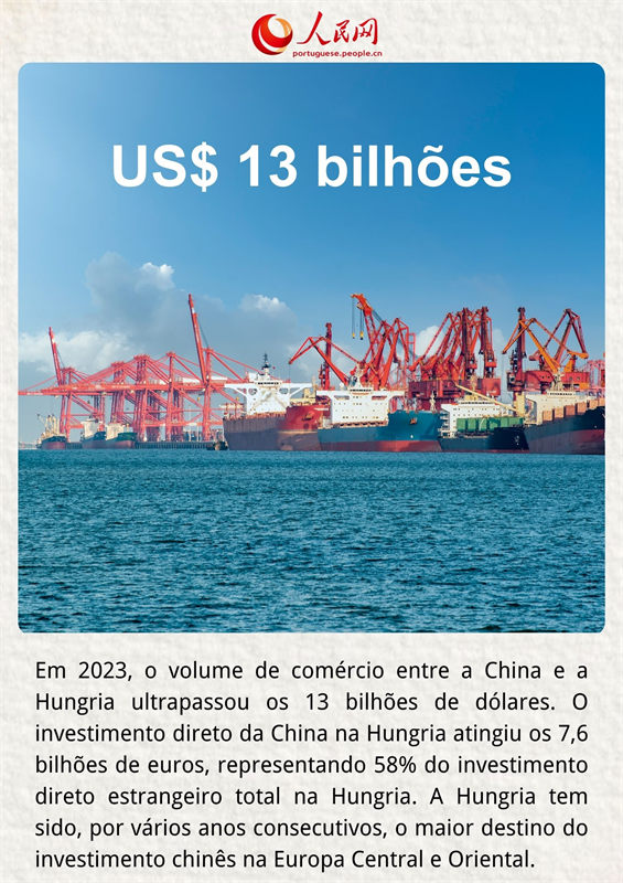 Conquistas da coopera??o China-Hungria em números